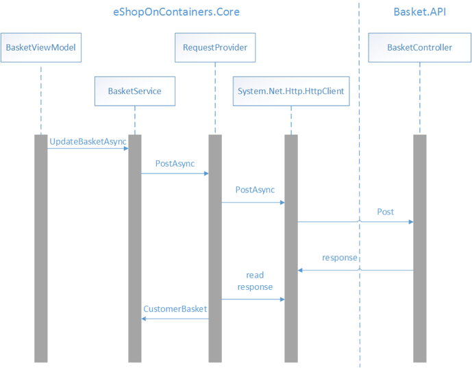 Senden von Daten an den Warenkorb-Microservice