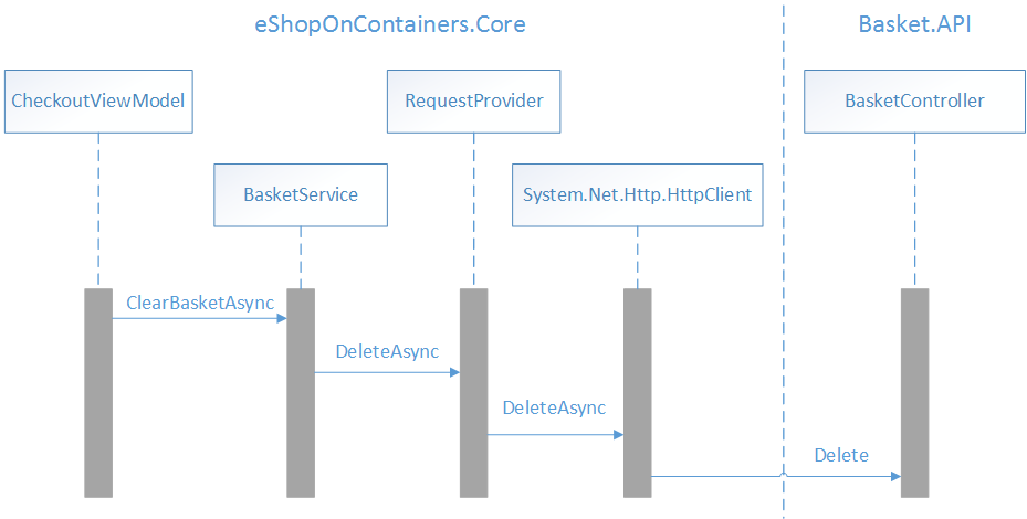 Löschen von Daten aus dem Warenkorb-Microservice