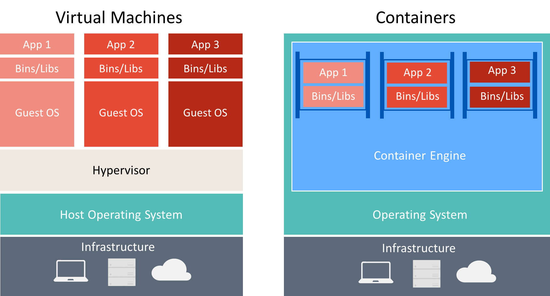 Das Diagramm zeigt einen Vergleich zwischen Virtual Machines und Containern, bei denen virtuelle Computer über drei Apps verfügen, die jeweils in einem Gastbetriebssystem mit einem Hypervisor und einem Hostbetriebssystem isoliert sind und die Container über drei Apps verfügen, die in einer Container-Engine auf einem einzelnen Betriebssystem gehostet werden.