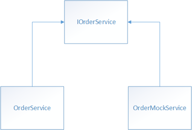 Klassen, die die IOrderService-Schnittstelle implementieren