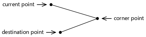 Linien, die die drei Punkte eines Tangentenbogens verbinden