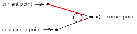 Das Diagramm zeigt das vorherige Diagramm mit einer roten Linie, die den hervorgehobenen Tangensbogen zwischen den beiden Linien anzeigt.