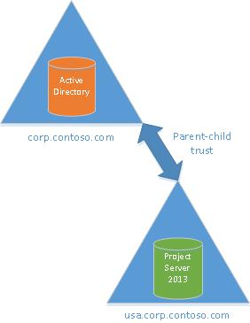 Einzelgesamtstruktur Parent-Child Vertrauensstellungstopologie.