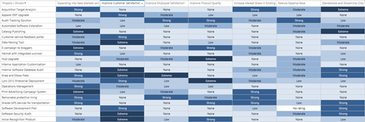 Zuordnung der Priorisierung von Geschäftstreibern.