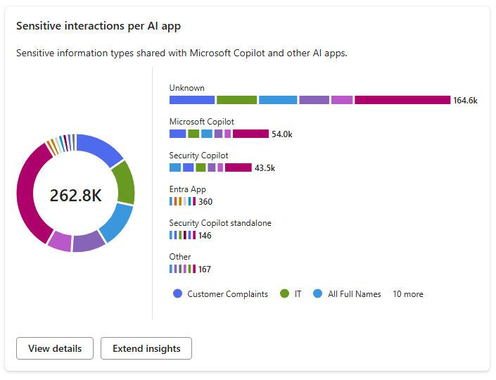 Sensitive detections