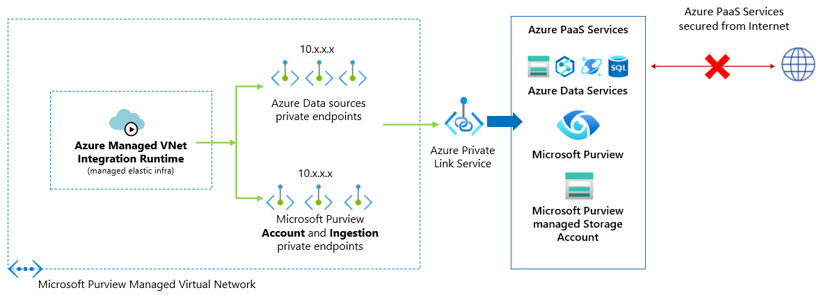 Architektur von Microsoft Purview Managed Virtual Network