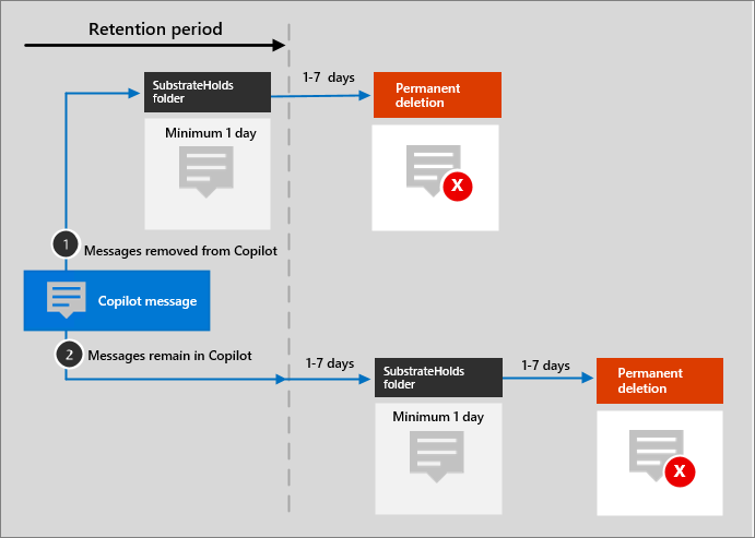 Diagramm des Aufbewahrungsablaufs für Microsoft Copilot für Microsoft 365-Nachrichten.