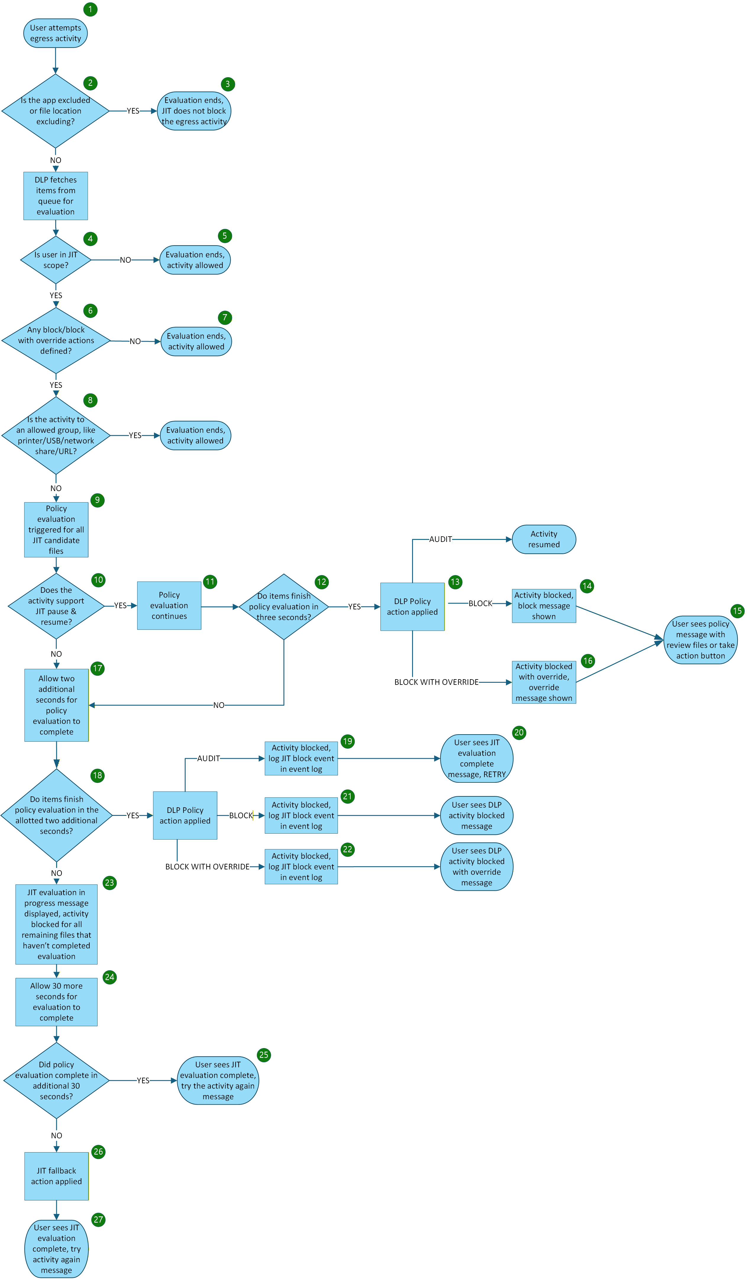 Diagramm des JIT-Schutzworkflows für Endpunkt-DLP.