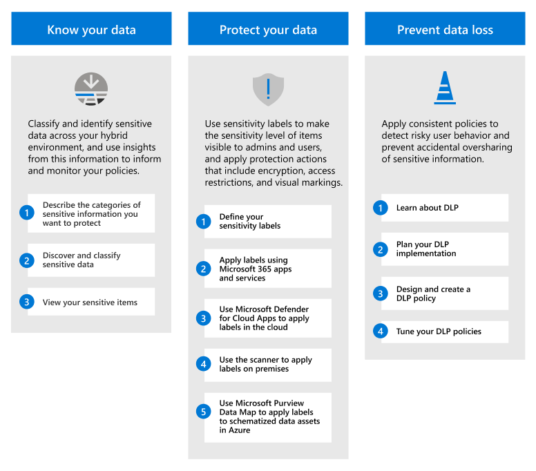 Übersicht über die Microsoft Purview Information Protection-Lösung