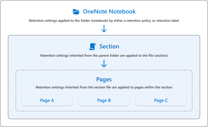 OneNote-Ordner- und Dateistruktur, um zu veranschaulichen, wie Aufbewahrungseinstellungen auf jeden Abschnitt angewendet und dann von Seiten in diesem Abschnitt geerbt werden.