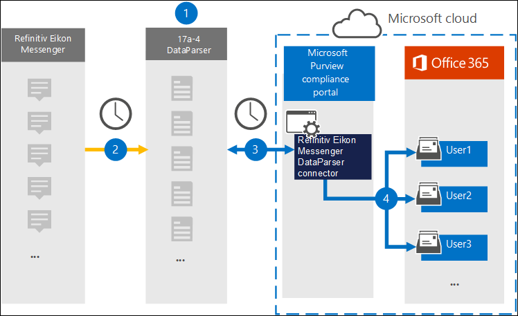 Archivierungsworkflow für Refinitiv Eikon Messenger-Daten von 17a-4.