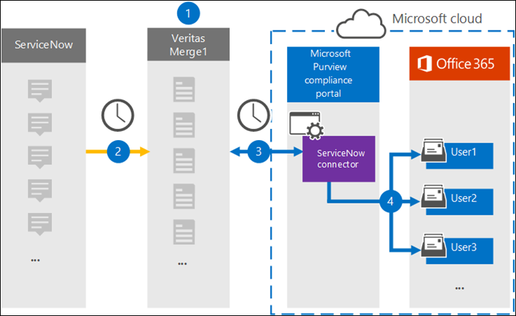 Archivierungsworkflow für ServiceNow-Daten.