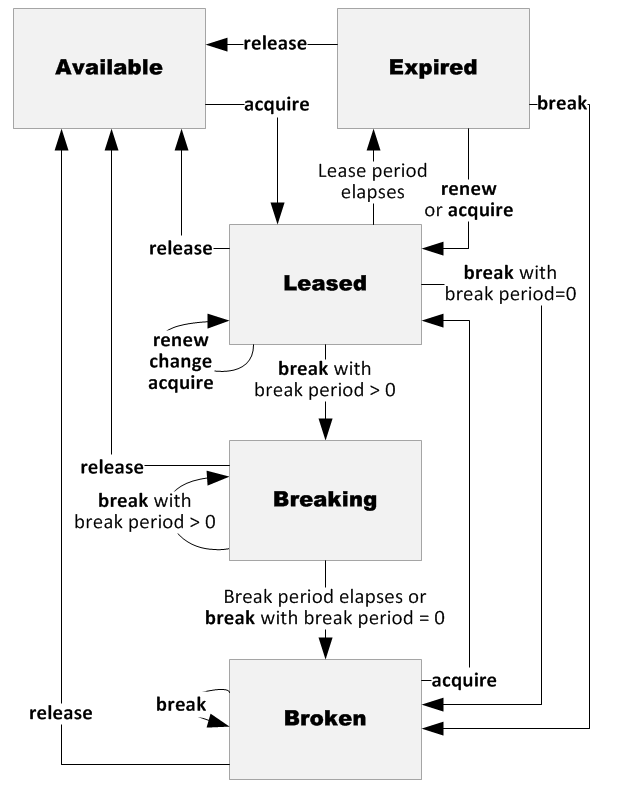 Diagramm der Leasezustände von Dateifreigaben und Zustandsänderungstriggern.