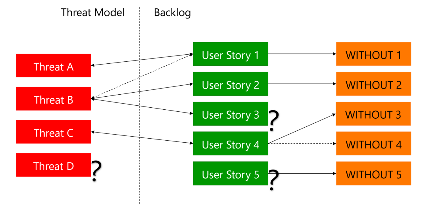 Diagramm mit Zuordnung von Bedrohungen zu Benutzergeschichten und WITHOUT-Klauseln