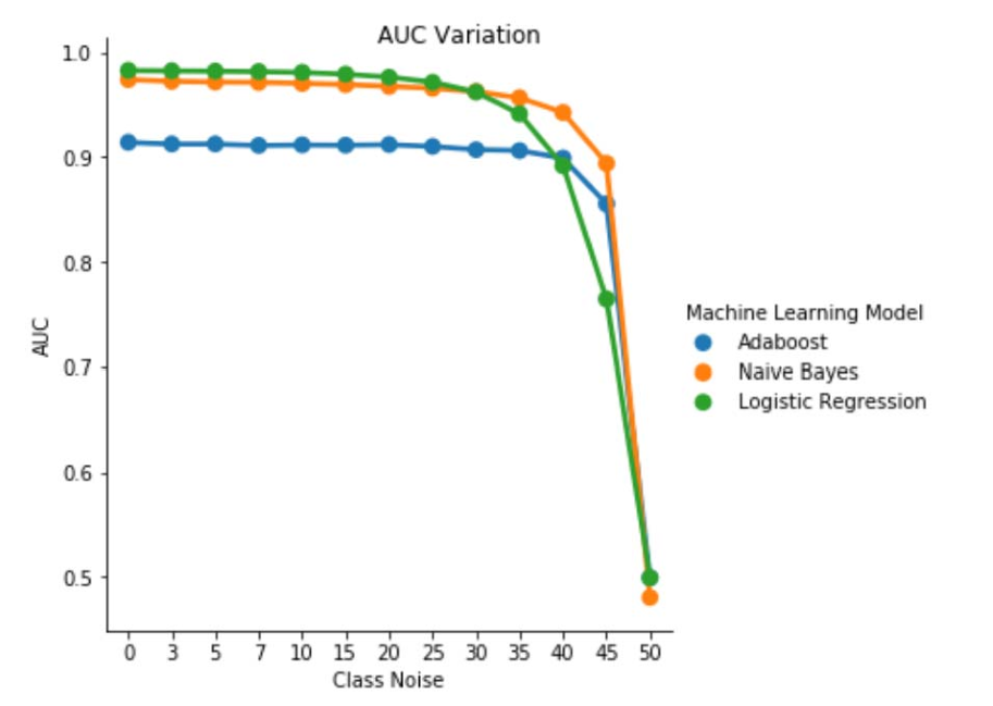 AUC-Variation