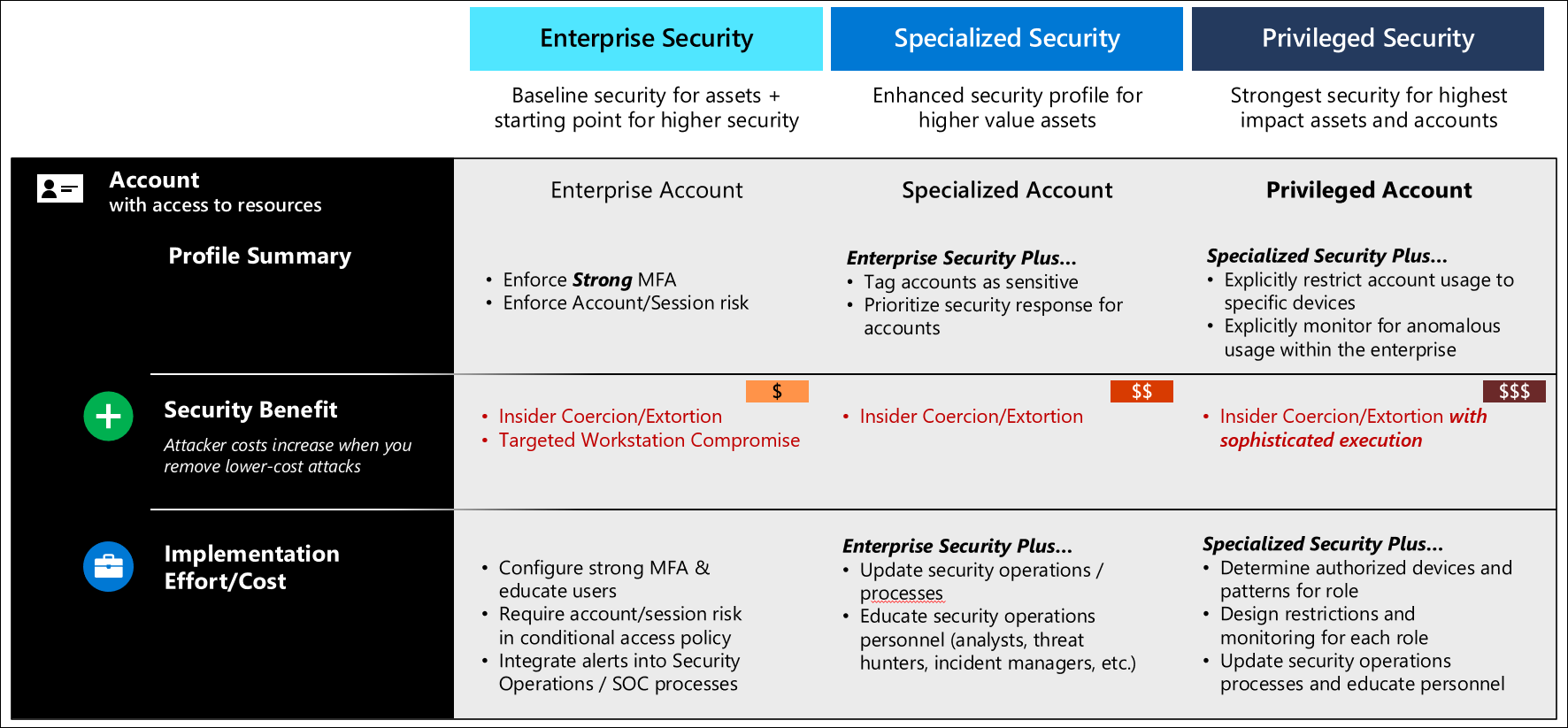 Vergleich der einzelnen Kontostufen und Kostenvorteile