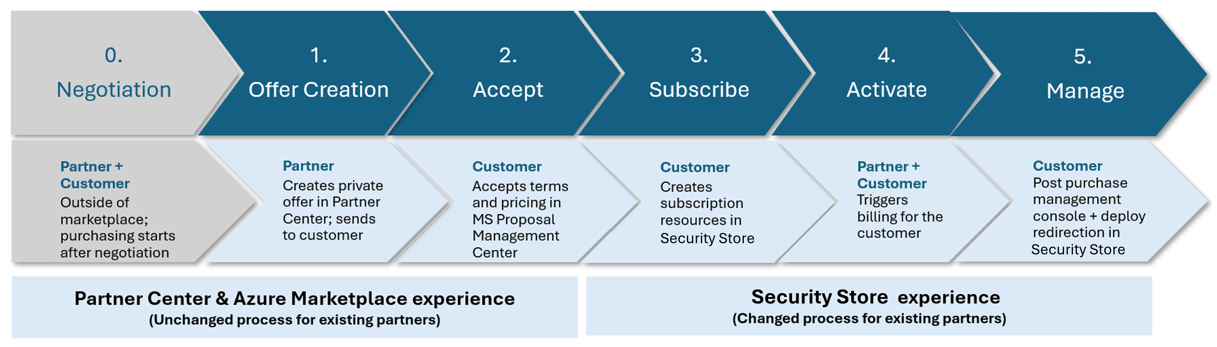 Diagramm des Security Store mit Azure Marketplace und Partner Center sowie dem Übergang zum Security Store.