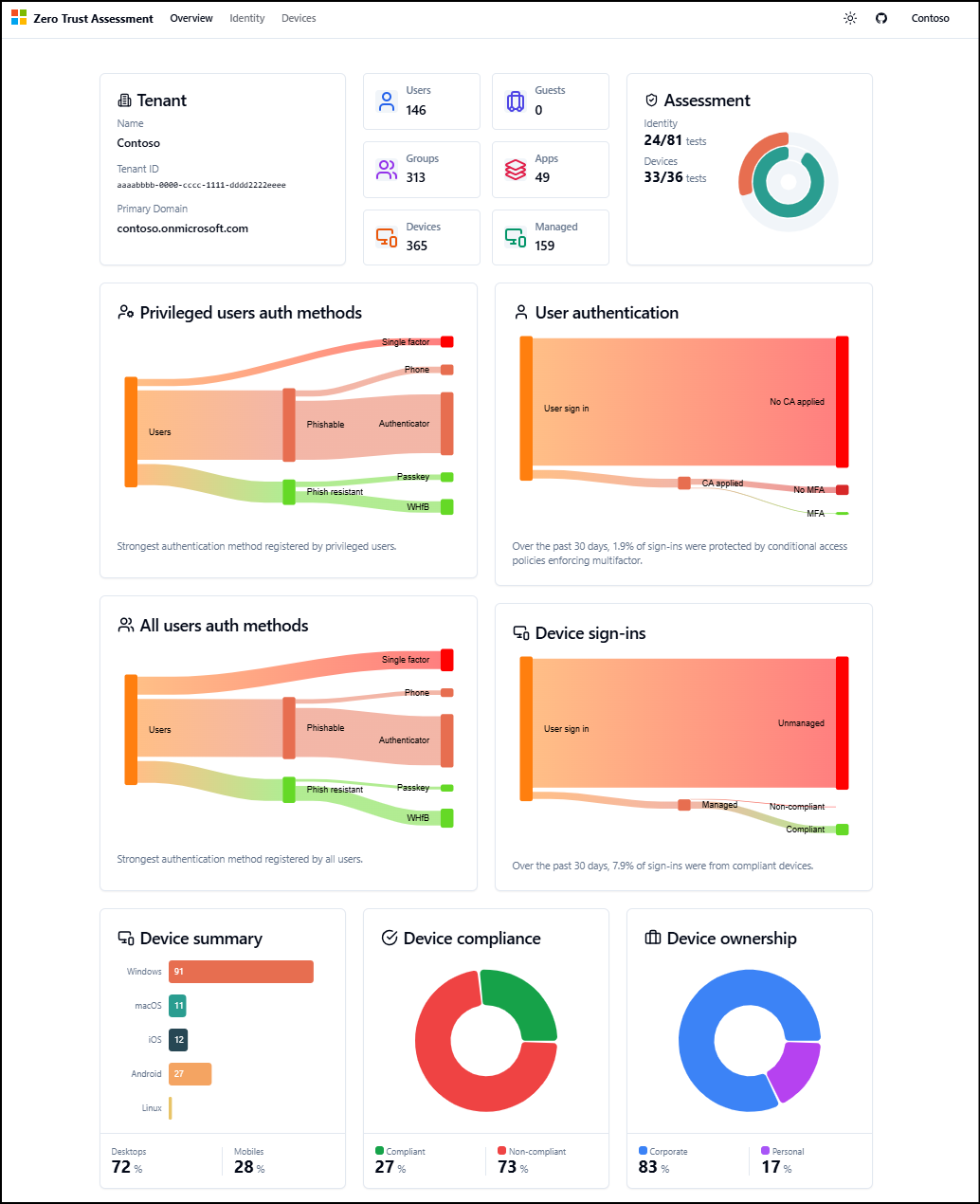 Screenshot einer Beispielberichtsausgabe aus dem Zero Trust Assessment-Tool.