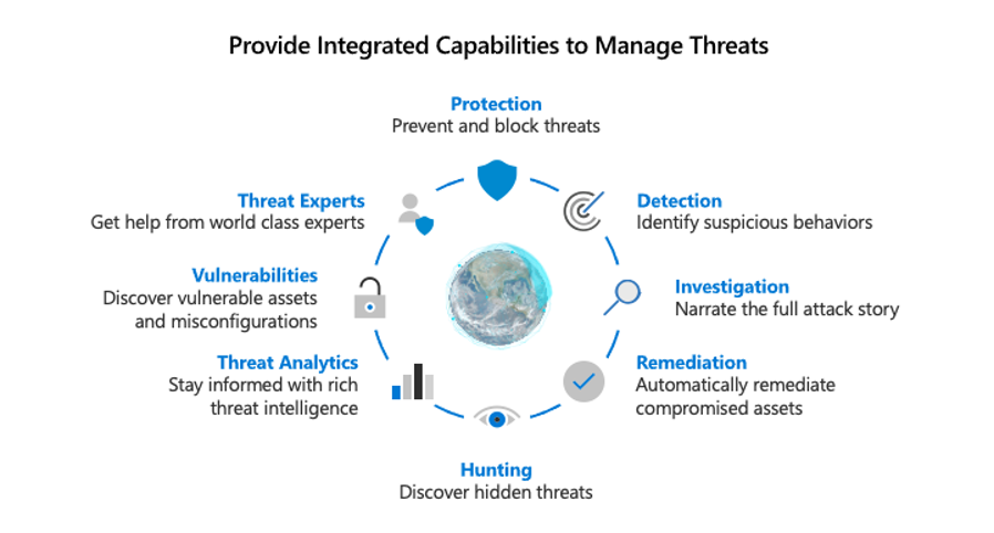 Schema der integrierten Funktionen zum Verwalten von Bedrohungen.