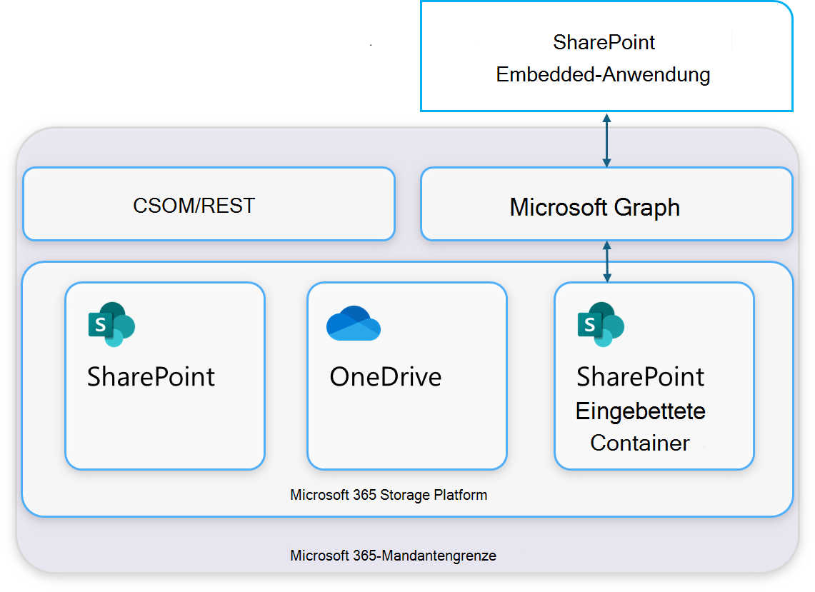 SharePoint Embedded-Architektur