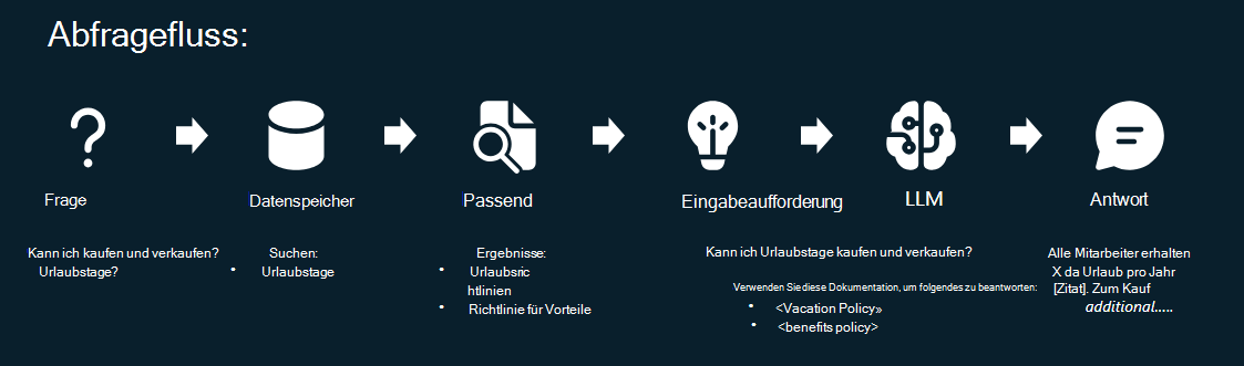 Der Fluss einer RAG-Abfrage