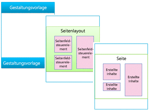 Diagramm, das die Gestaltungsvorlage zeigt, die das Seitenlayout definiert und dann die Seite definiert.