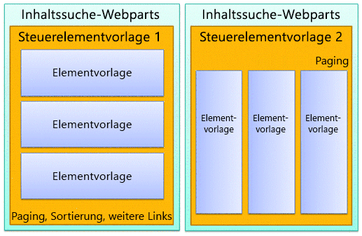 Zwei Diagramme für Inhaltssuche-Webparts
