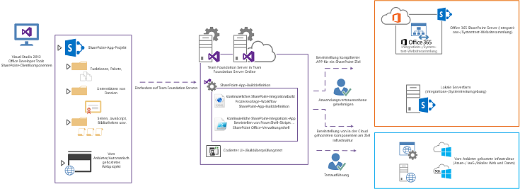 TFS-Builddienste führen die schritte aus, die von der SharePoint-Anwendungsbuilddefinition definiert sind.