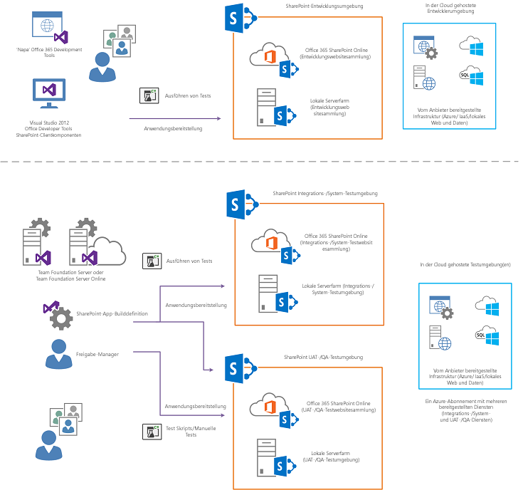 Nach dem Einchecken bei TFS kompiliert eine automatisierte Buildprozedur die Lösung und stellt sie in der Zielumgebung bereit, in der Buildüberprüfungstests als Teil der Builddefinition in TFS ausgeführt werden.