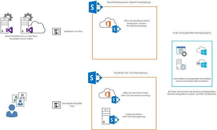 Die Bereitstellung in einem Microsoft Azure-Abonnement, das für die Integrations-/Systemtestumgebung freigegeben wird, ist möglich, wenn die Dienste benannt und so konfiguriert sind, dass sie parallel als verschiedene Dienste oder Datenbanken bereitgestellt werden.