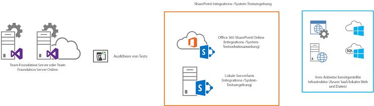 TFS erstellt und stellt die SharePoint-Anwendung und alle erforderlichen Komponenten in den Zielumgebungen bereit.