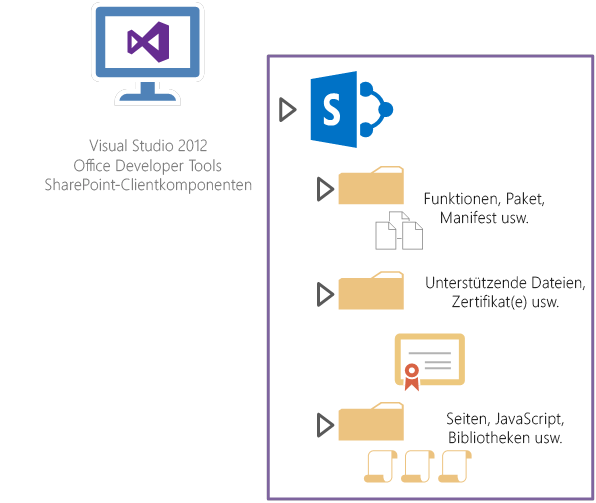 Visual Studio-Builds arbeiten mit App-Manifesten, Seiten und Hilfsdateien.