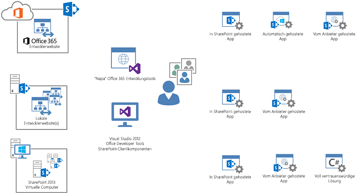 Die App-Entwicklungsumgebung kann Office 365, Visual Studio und virtuelle Computer enthalten.