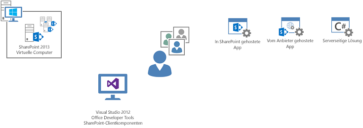 Erstellen von Apps für SharePoint in einer virtuellen lokalen Umgebung
