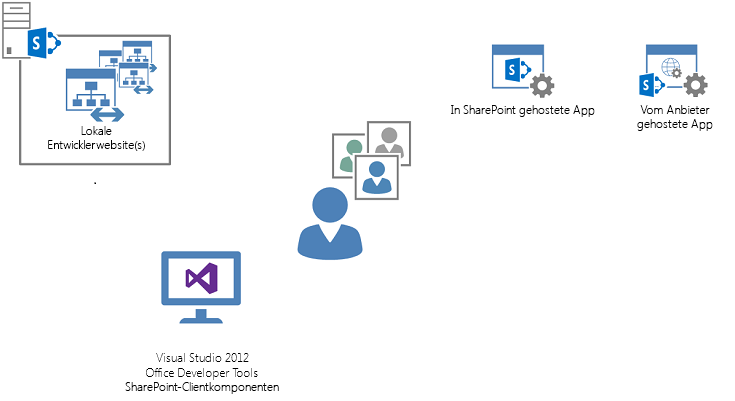 Erstellen von Apps für SharePoint in einer lokalen Bereitstellung von SharePoint mit der Entwicklerwebsitevorlage