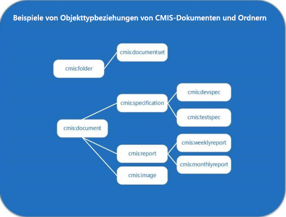 Beispiele für CMIS-Objekttypen in SharePoint