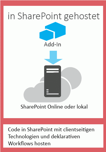 Die Komponenten eines von SharePoint gehosteten Add-Ins werden im Add-In-Web einer SharePoint-Farm gehostet.