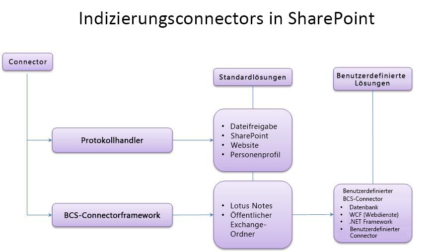 SharePoint-Indizierungs-Connectors