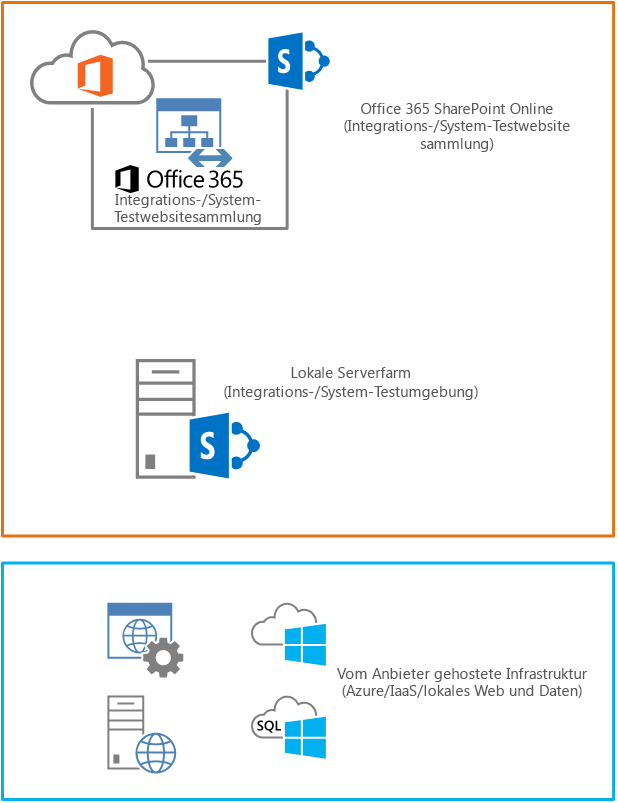 Von einer TFS-Builddefinition ausgeführte Skripts stellen die SharePoint-Anwendungskomponenten auf SharePoint Online und in lokalen SharePoint-Umgebungen bereit.