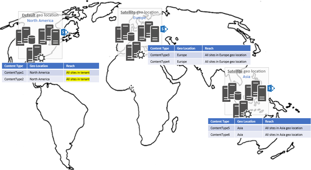 Weltkarte, die zeigt, dass Inhaltstypen im Nordamerika standardmäßigen geografischen Standort für alle Websites gelten, und Inhaltstypen in den Satellitenstandorten Europa und Asien gelten nur für diese geografischen Standorte.