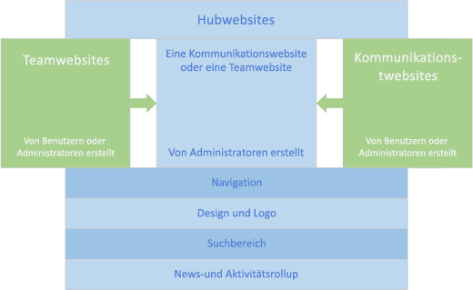 Hub-Bausteine