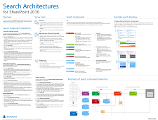 Poster mit einer Übersicht über die Suchkomponenten und Suchdatenbanken, wie diese interagieren und ein Beispiel für eine Sucharchitektur, die aus diesen Komponenten und Datenbanken besteht.