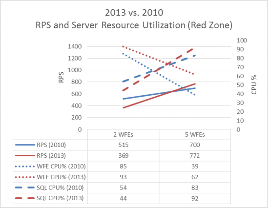 Dieses Diagramm zeigt einen Vergleich der Prozessorauslastung auf dem Webserver (Rote Zone) bei SharePoint Server 2013 und SharePoint Server 2010.