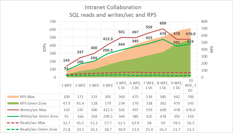 Dieses Diagramm zeigt den Zusammenhang zwischen RPS und E/A-Leistungen des SQL-Servers nach Lese- und Schreibvorgängen aufgeschlüsselt an.