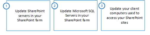 Die drei Schritte zum Aktualisieren der Server in der SharePoint-Farm, auf Microsoft SQL Server und auf Clientcomputern.