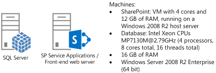 Visio-Diagramm, das die Servertopologie für den Test zeigt: Die Topologie enthält einen Computer, der als Host für SQL Server dient, und einen Computer, der SharePoint Server hostet, das entweder als Anwendungsserver oder als Front-End-Webserver ausgeführt wird.