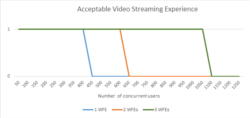 Excel-Liniendiagramm, das die Video-Streaming-Leistung beim Hinzufügen weiterer Benutzer und Front-End-Webserver zeigt. Bei Einsatz von 2 Servern wurde das Video-Streaming bei 600 Benutzern langsamer und bei 650 Benutzern unbrauchbar. Bei 3 Servern wurde das Streaming bei 1.050 Benutzern langsamer und bei 1.100 unbrauchbar.