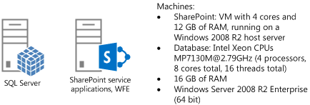 Visio-Diagramm der Servertopologie zum Testen der Verwaltung von Videoinhalten. Die Testservertopologie besteht aus einem Computer mit SQL Server und einem anderen Computer mit SharePoint Server-Dienstanwendungen, der als Front-End-Webserver ausgeführt wird.