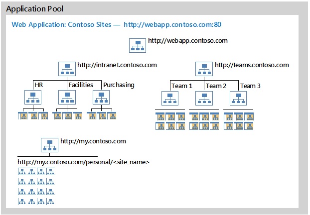 Darstellung einer empfohlenen Konfiguration für Websitesammlungen mit Hostnamen