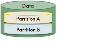 Dieses Diagramm zeigt, wie Daten auf einer mandantenfähigen Plattform partitioniert werden
